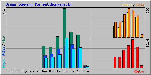 Usage summary for petshopmaya.ir